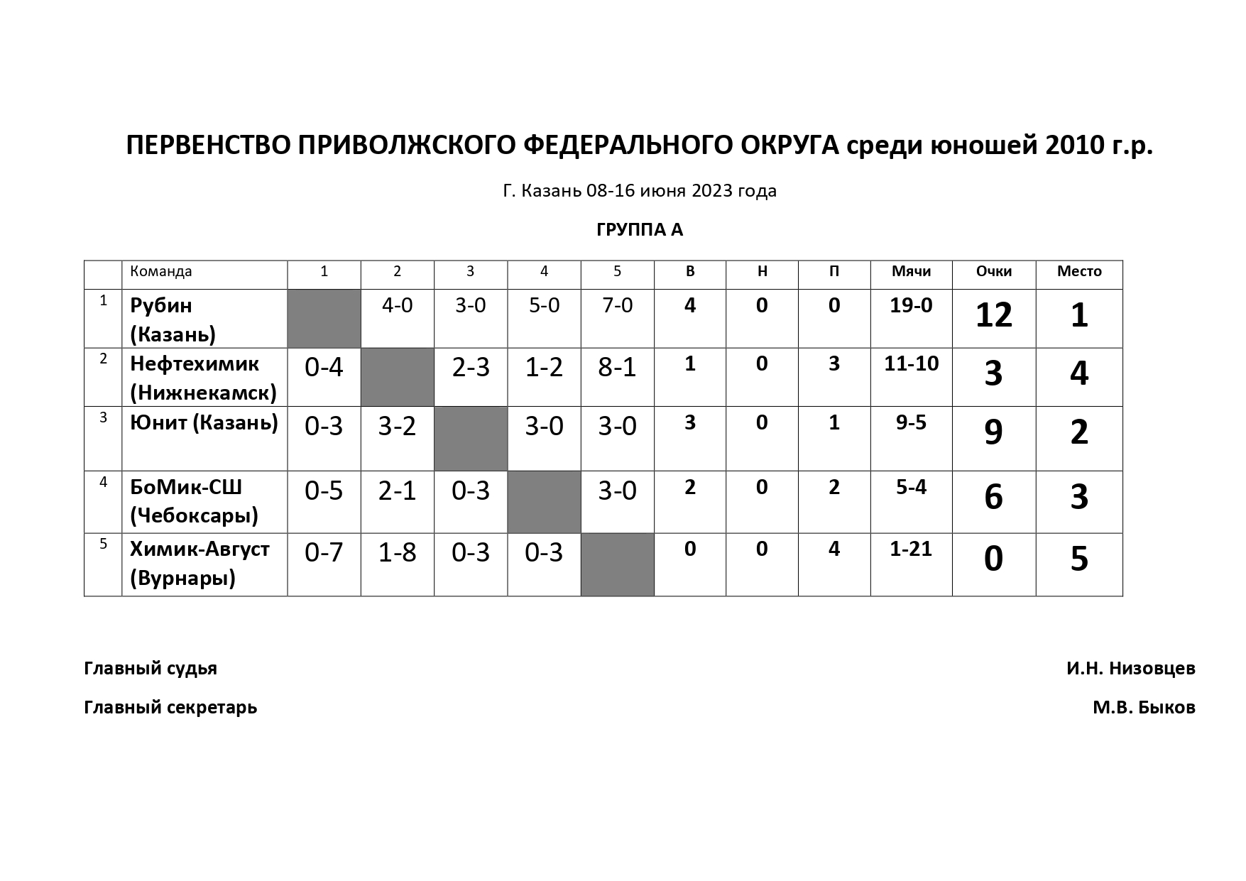 Первенство пфо по футболу